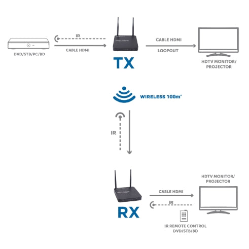 Ασύρματο HDMI Extender GBC 14.2810.70 – 5GHz 100m, Full HD 1080p & IR Repeater