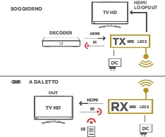 Ασύρματο HDMI Extender GBC 14.2810.70 – 5GHz 100m, Full HD 1080p & IR Repeater