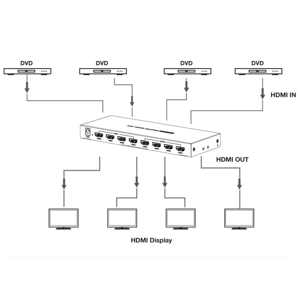 Manhattan IDATA HDMI-MX44M HDMI 2.0 Matrix 4×4 – 4K@60Hz, HDR10 & HDCP 2.2