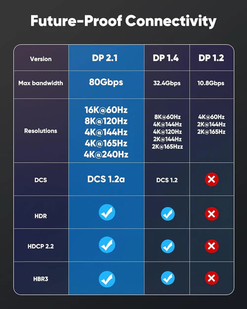 Καλώδιο DisplayPort 2.1 3μ. NÖRDIC – 80 Gbps, 16K@60Hz, 8K@60Hz & HDR με FreeSync/G-SYNC