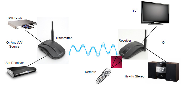 Antiference Wireless AV Senders — Side View