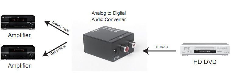GBC 14.1536.15 Analog-to-Digital Audio Converter – Stereo RCA In, Toslink & Coaxial Out
