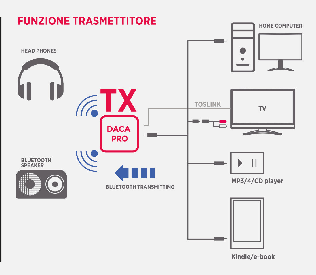 Πομποδέκτης Bluetooth 5.0 GBC 14.2550.85 – TOSLINK, Ομοαξονικό, 3.5 mm & Εμβέλεια 10 m