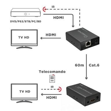 GBC 14.2810.40 HDMI Extender μέσω CAT6 60 m – 1080p, Loop-Out, IR Repeater & PoC