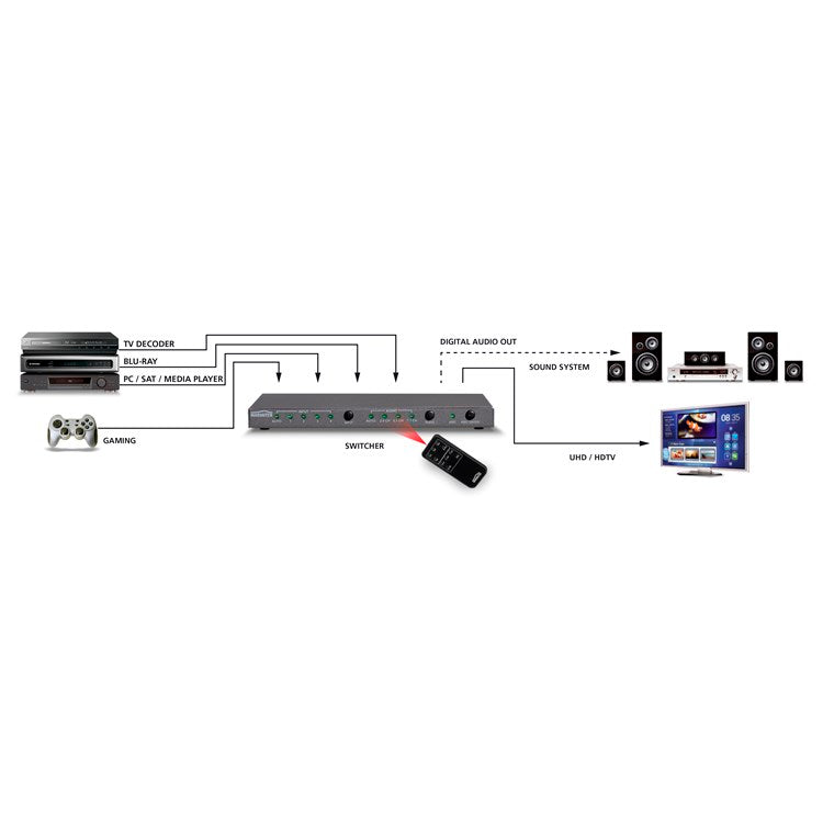 Marmitek Connect 621 UHD 2.0 HDMI Switcher 4-In – 4K60 4:4:4, HDR, HDCP 2.2 & Audio Out