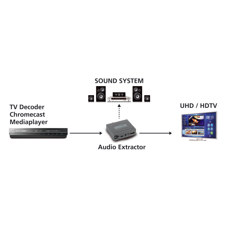 Marmitek Connect AE14 HDMI Audio Extractor – 4K Pass-Through, ARC & Toslink/Coax Out