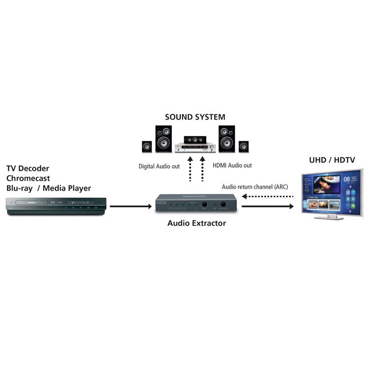 Marmitek Connect AE24 UHD 2.0 HDMI Διαχωριστής Ήχου – 4K60 HDR, ARC, Toslink & 3.5 mm