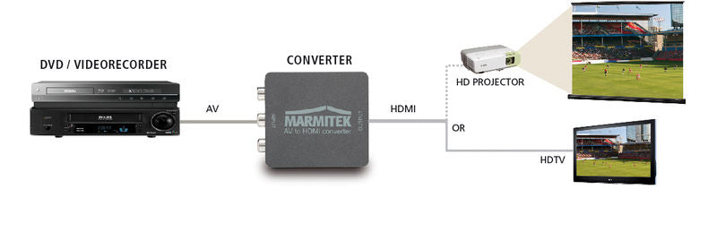 Μετατροπέας RCA/SCART σε HDMI Marmitek AH31 – 720p/1080p, PAL/NTSC & USB