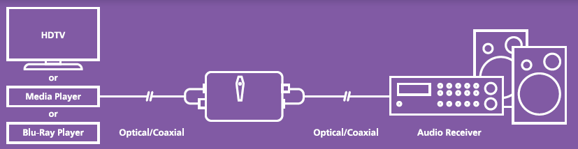 Marmitek Connect TC22 Ψηφιακός Μετατροπέας Ήχου – Toslink ⇄ Coax & Αμφίδρομος