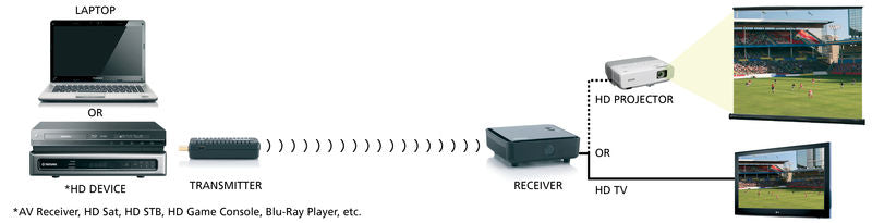 Marmitek Gigaview 811 Ασύρματος HDMI 1080p – 5.1-5.6 GHz, <1 ms & Χωρίς Συμπίεση