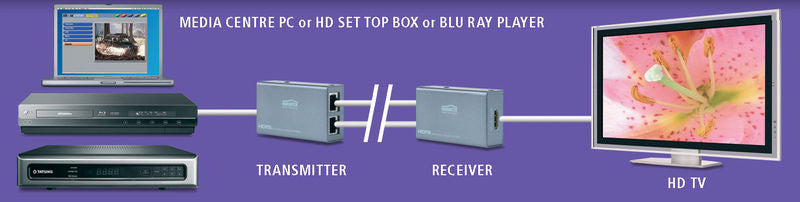 Marmitek MegaView 60 Επέκταση HDMI μέσω CAT5/6 – 1080p 30 m, HDCP & Dolby TrueHD