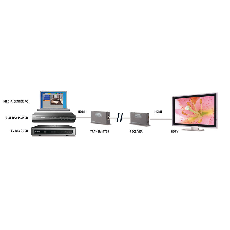 Marmitek MegaView 90 Επέκταση HDMI – 100 m CAT5e/120 m CAT6, H.264 IP & Loop-Through