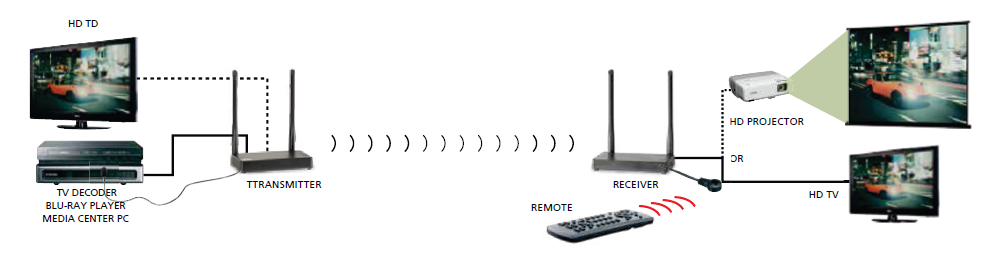 Marmitek Wireless AV Senders — View 5