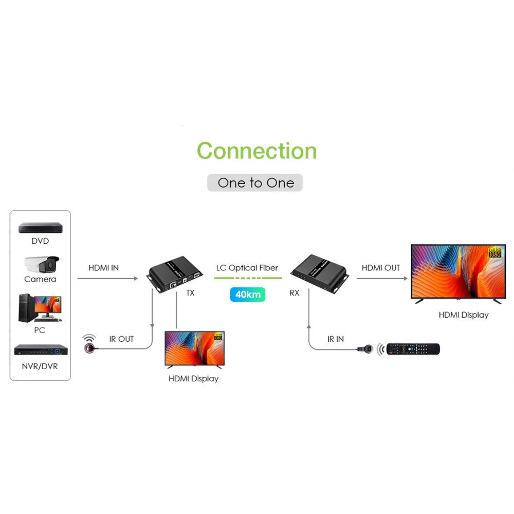 Techly IDATA EXT-EF2000AV4 HDMI Fiber Optic Extender 40km 1080p - view 6