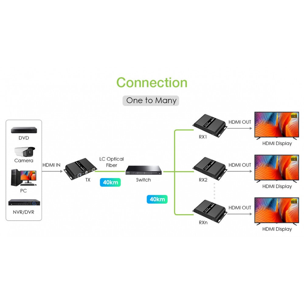 Techly IDATA EXT-EF2000AV4 HDMI Fiber Optic Extender 40km 1080p - view 7
