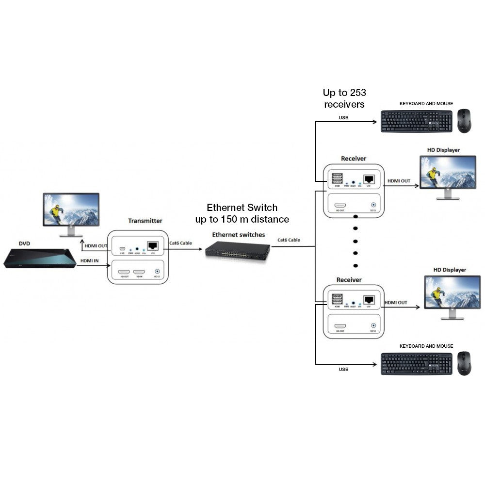Techly IDATA HDMI-KVM3 HDMI KVM Extender 150m over Cat6 1080p - view 5